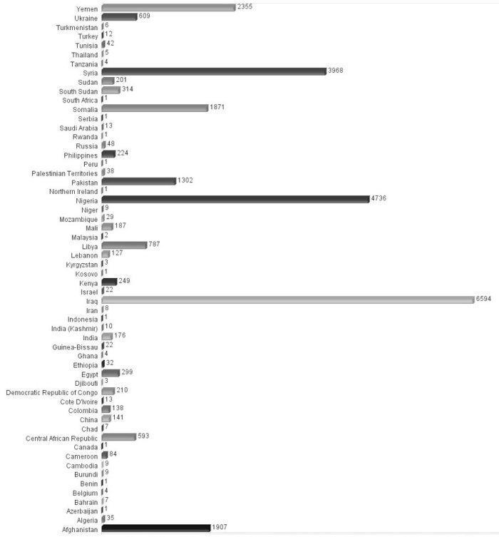 intelcenter-total-killed-country-bar-17nov2014